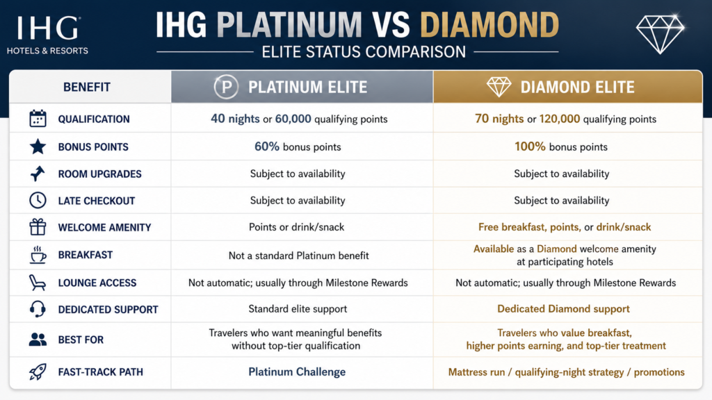 IHG Platinum vs Diamond comparison