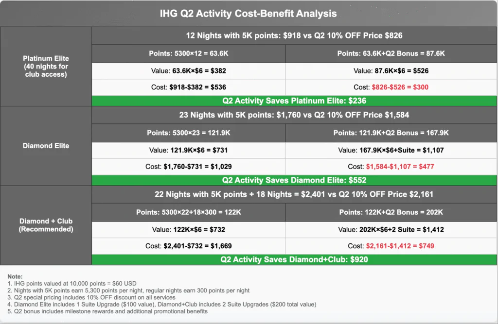 IHG Q2 promo Strategies