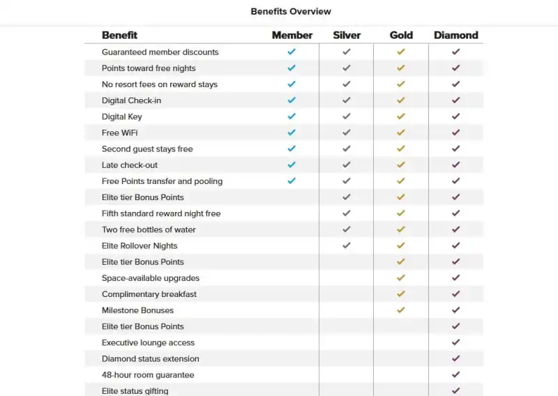 Hilton Diamond Elite status benefits including suite upgrades, lounge access, and premium earning rates