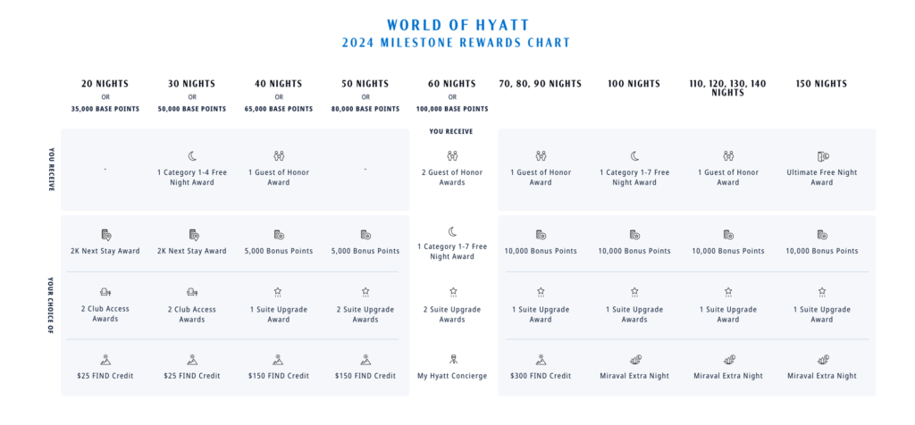Hyatt MileStone Rewards Chart