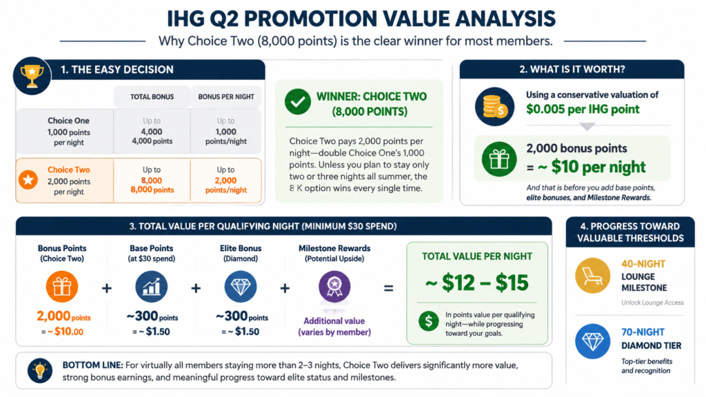 IHG Q2 promotion value analysis bonus points per night