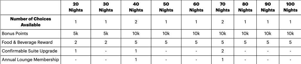 IHG Annual Lounge Membership milestone reward at 40 nights