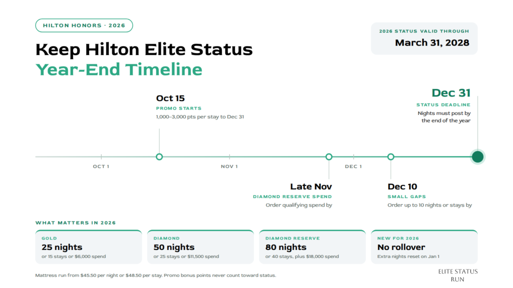 Hilton Honors 2026 year-end timeline: Gold, Diamond and Diamond Reserve requirements before December 31