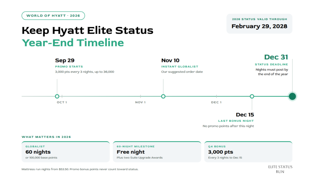 World of Hyatt 2026 Globalist timeline: Q4 promo dates and the December 31 deadline