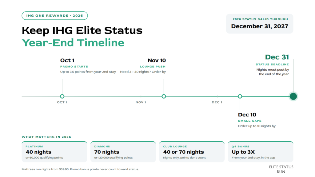 IHG One Rewards 2026 year-end timeline: Platinum, Diamond and Club Lounge night targets