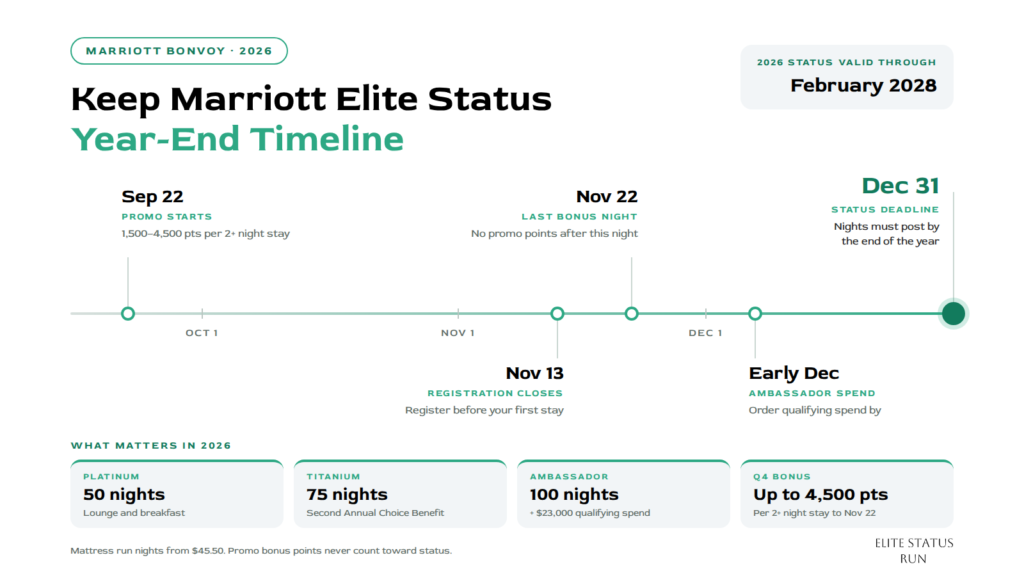Keep Marriott elite status: 2026 year-end timeline for Platinum, Titanium and Ambassador